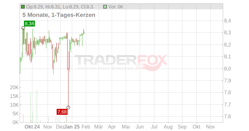 LAR ESP.RE.EST.SOCIMI EO2 Chart