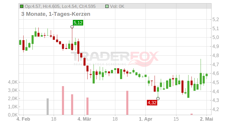Grupo ECOENER S.A. Chart