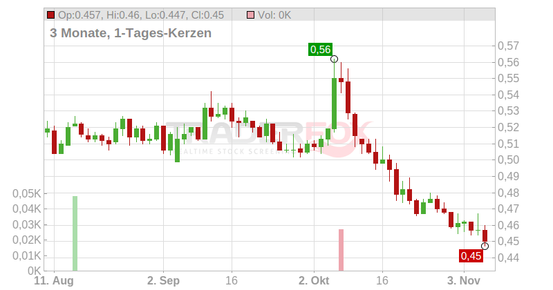 TUBOS REUNIDOS A EO -,02 Chart