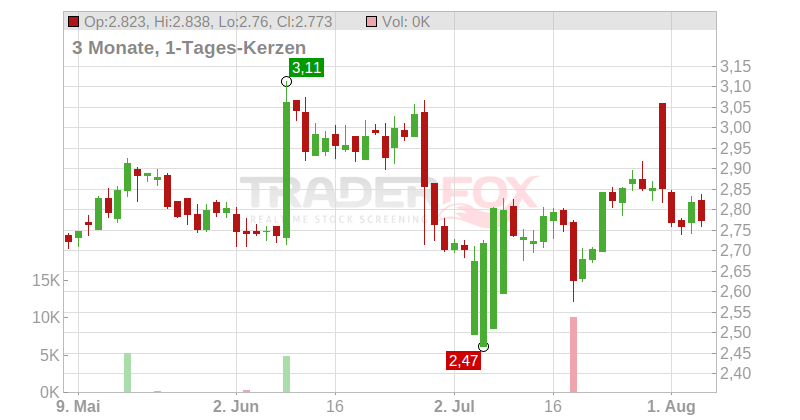 Stockmann Oyj Abp Chart