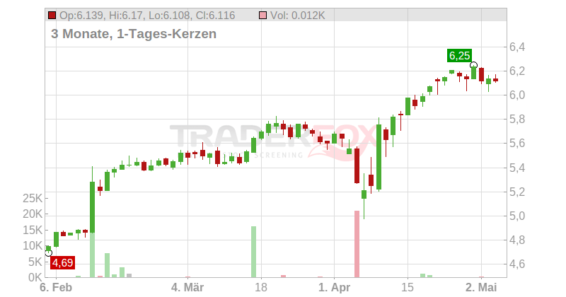 Mandatum OYJ Chart
