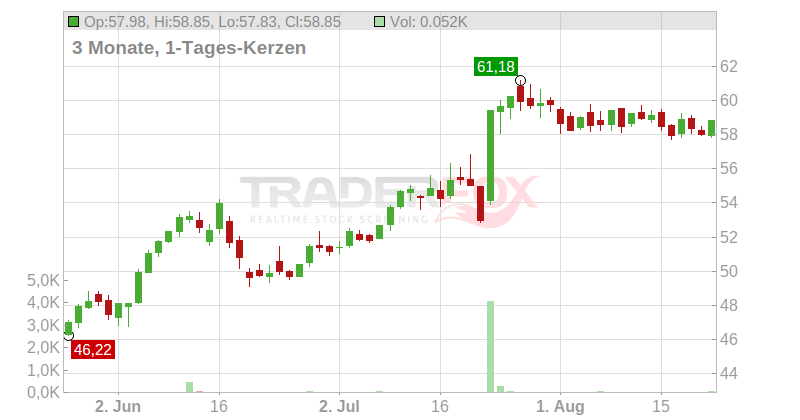 Cargotec Corp. Chart
