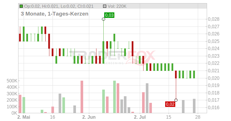 CIBOX INTER. NOM. EO -,02 Chart