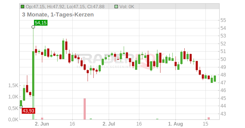 Aubay S.A. Chart