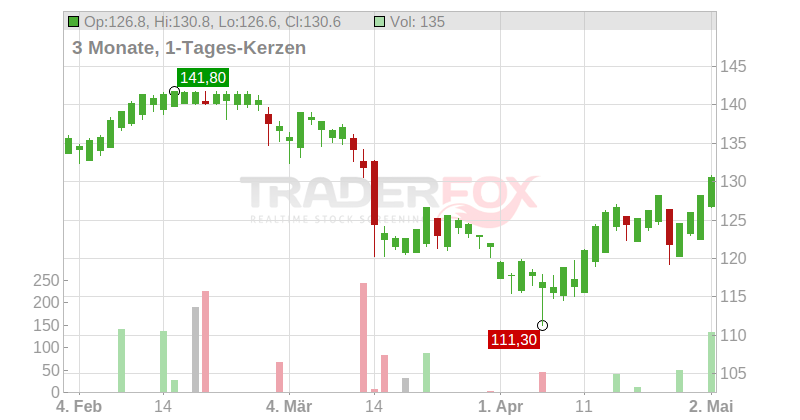 STEF S.A. Chart