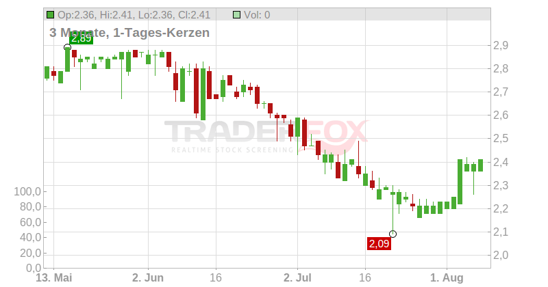 ENCRES DUBUIT S.A. Chart