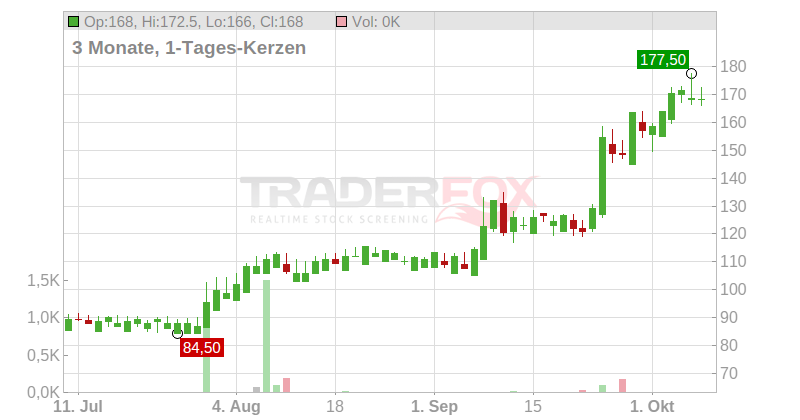 Goodwin PLC Chart