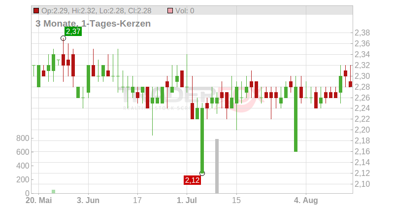 Spirent Communications PLC Chart