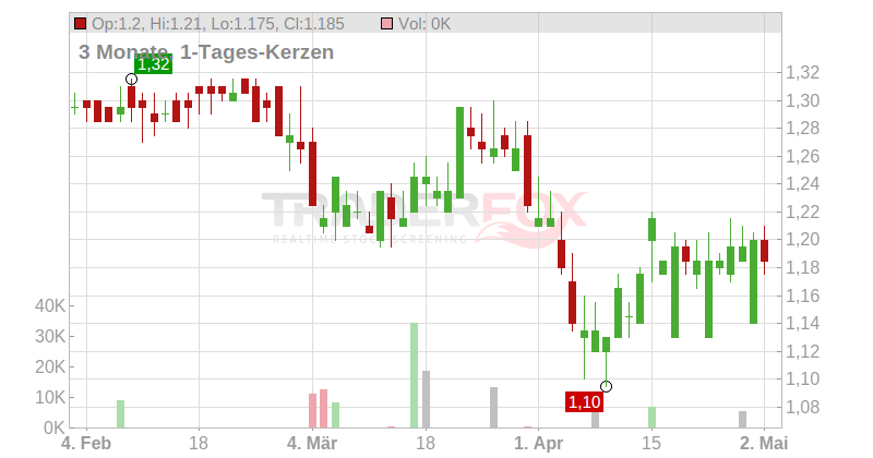 MACFARLANE GRP LS-,25 Chart