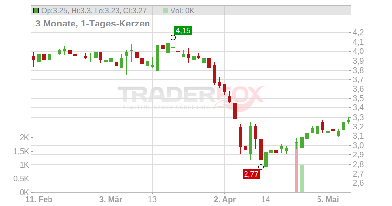 PageGroup PLC Chart