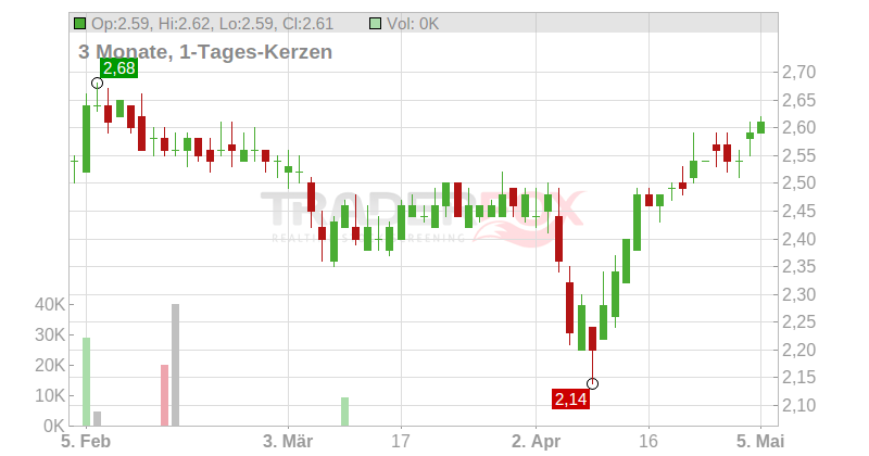 Grainger Plc Chart