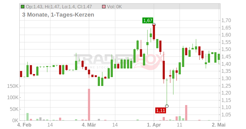 ANGLO ASIAN MNG LS -,01 Chart