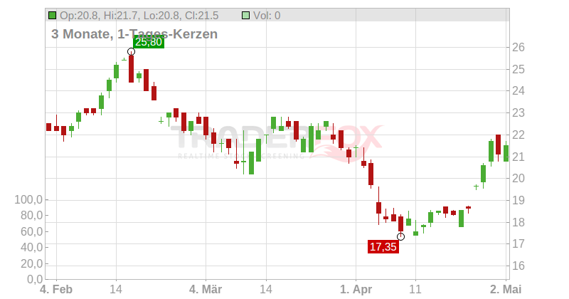 CRANEWARE PLC Chart