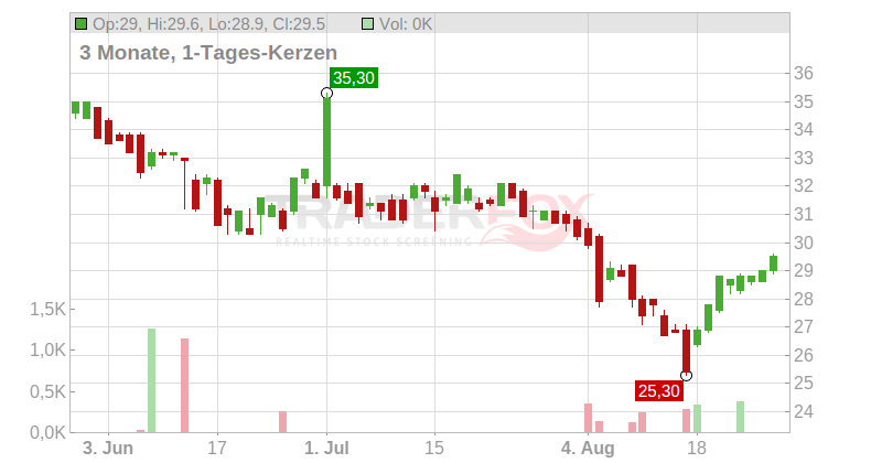 Bioventix PLC Chart