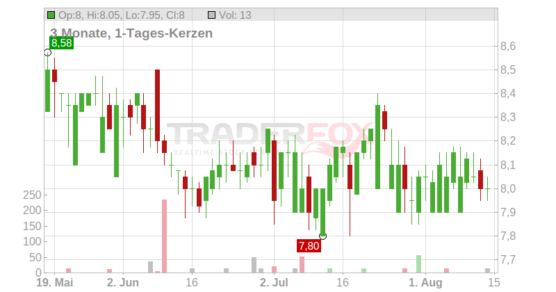 A.G. Barr PLC Chart