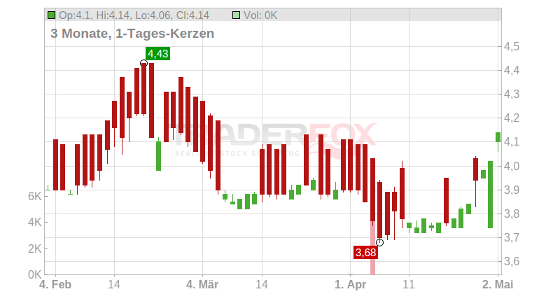 Marlowe PLC Chart