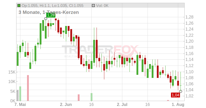 AO WORLD PLC LS -,0025 Chart