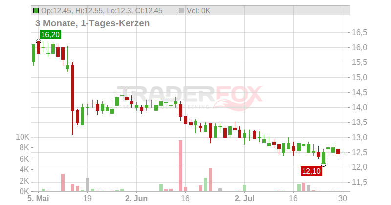 Gamma Communications PLC Chart