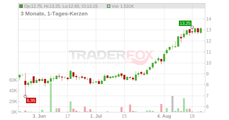 Zegona Communications PLC Chart