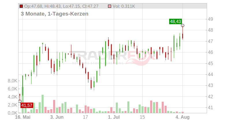 Mytilineos Holdings S.A. Chart