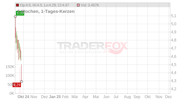 Bank of Cyprus Holdings PLC Chart