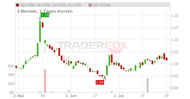 RCS MediaGroup S.p.A. Chart