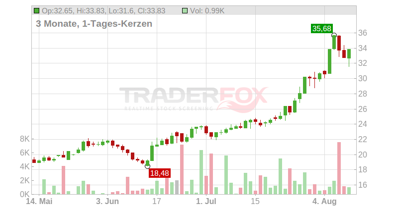Avio S.p.A. Chart