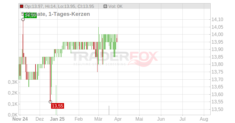Piovan S.P.A. Chart
