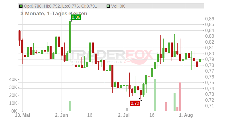 Energy S.p.A. Chart