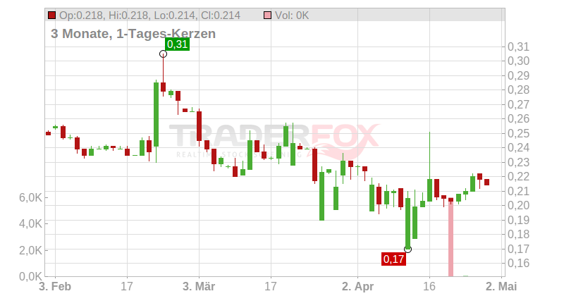 Wandisco PLC Chart