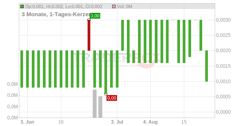 Shunfeng International Clean Energy Ltd. Chart