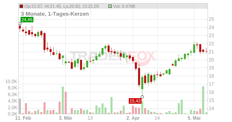 Okeanis Eco Tankers Corp. Chart