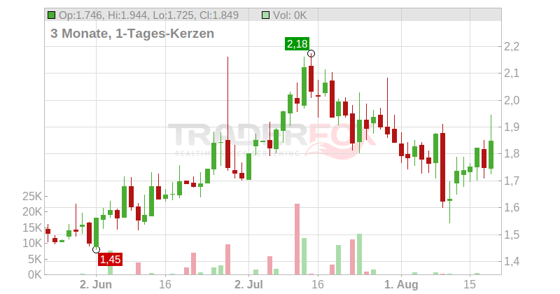 ProQR Therapeutics N.V. Chart