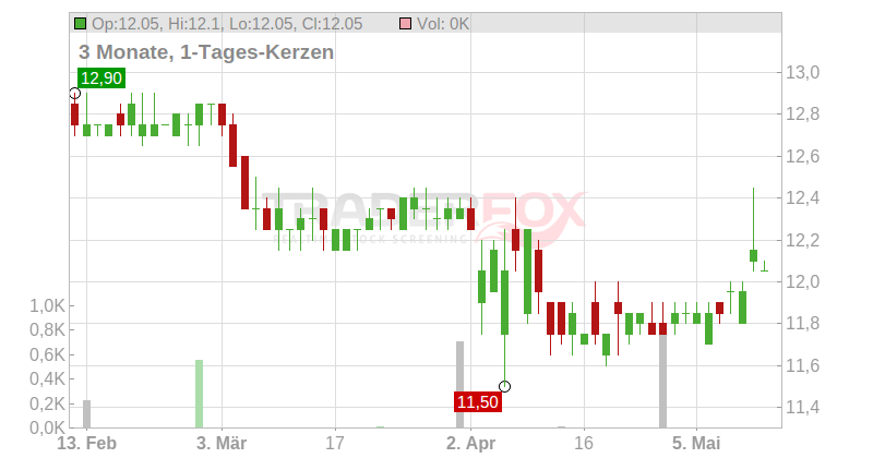 Playa Hotels & Resorts N.V. Chart