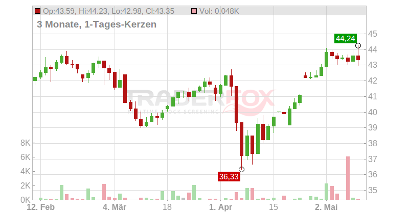 Ferrovial S.E. Chart
