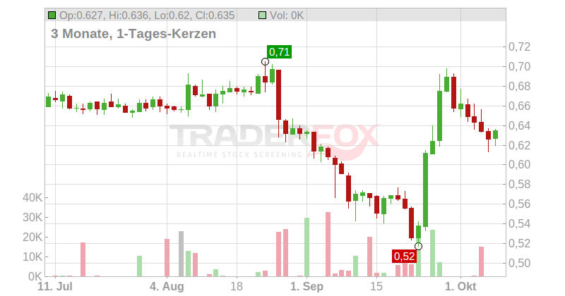 REACH SUBSEA NK 1 Chart