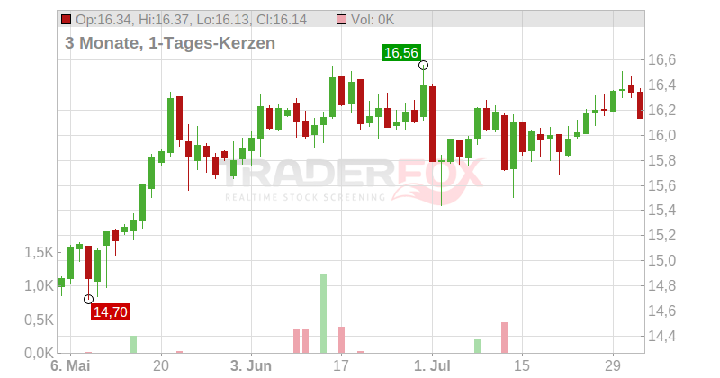SpareBank 1 Oestlandet Chart