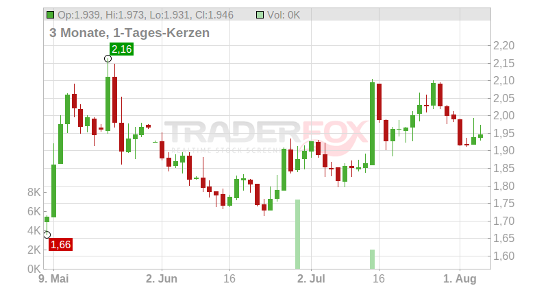 Norske Skog AS Chart