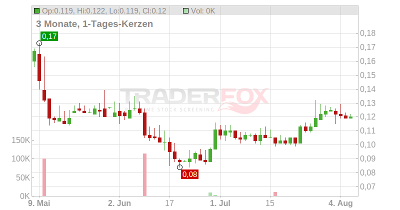 FERROAMP AB Chart
