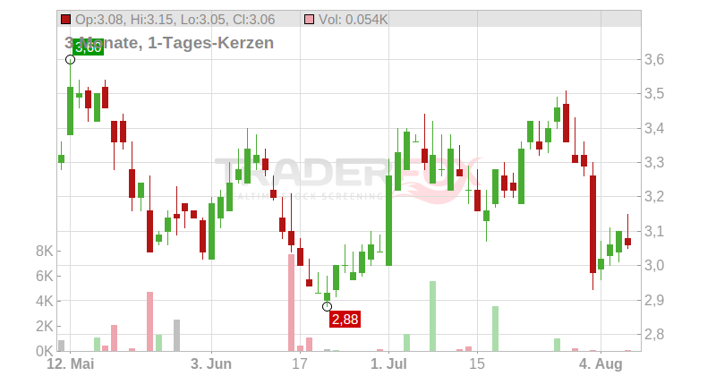 Acco Brands Corp Chart
