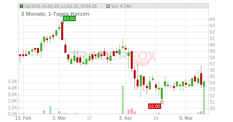 Alliant Energy Corp Chart