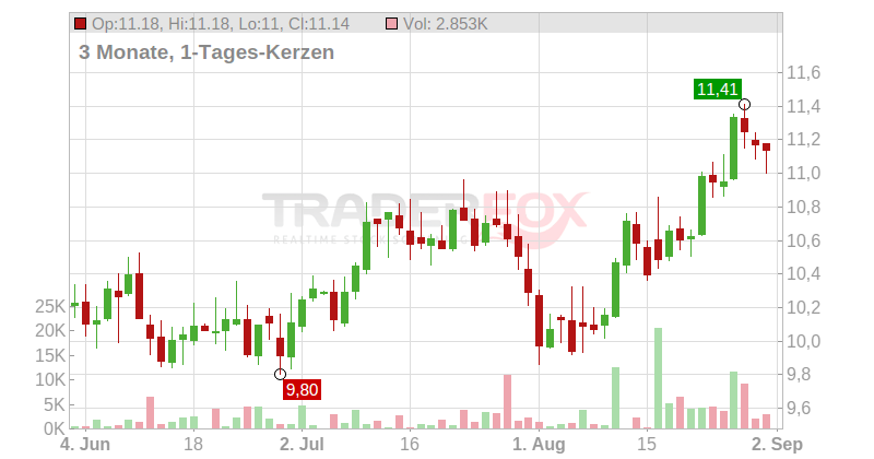 Apple Hospitality REIT Inc. Chart