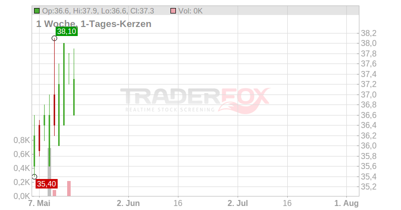 Bancolombia S.A. (ADRs) Chart