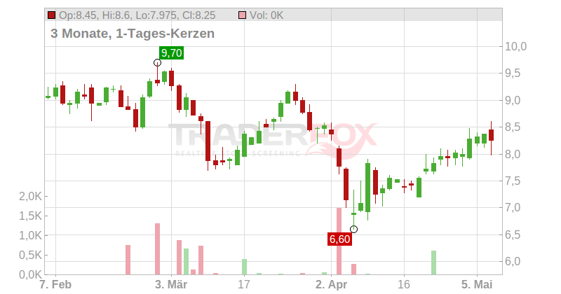 BGC Group Inc. Chart