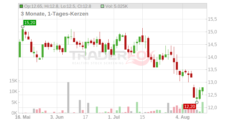Community Healthcare Trust Inc. Chart