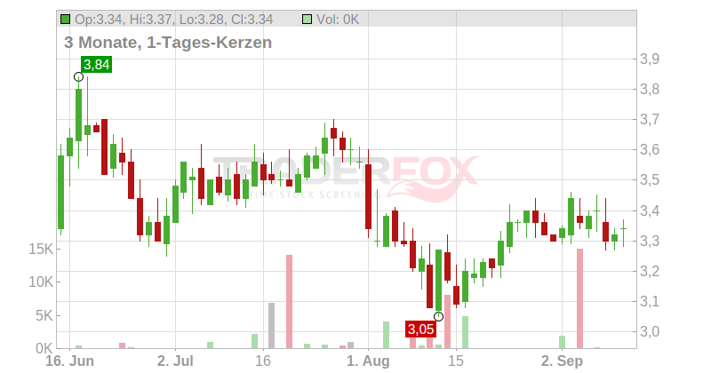 FutureFuel Corp. Chart