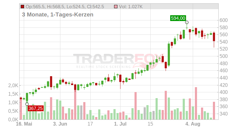 GE VERNOVA LLC Chart