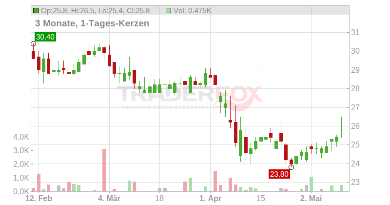 Getty Realty Corp. Chart