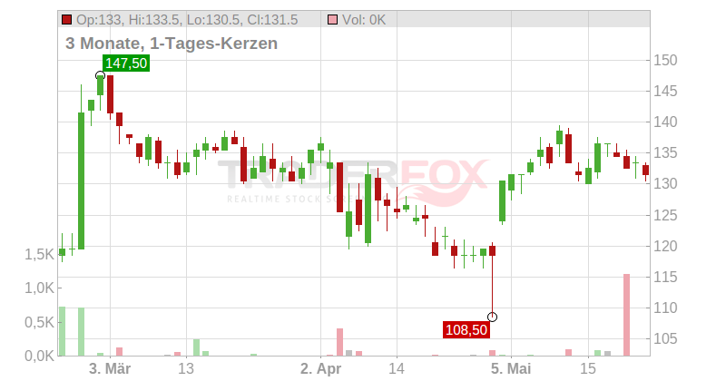 Huron Consulting Group Chart