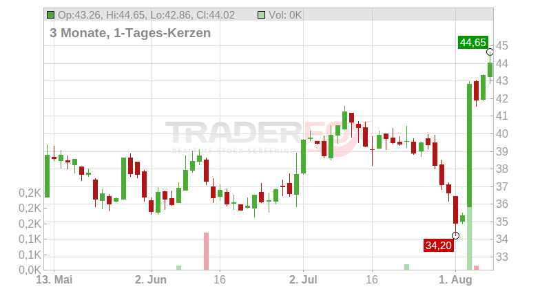 Ingevity Corp Chart